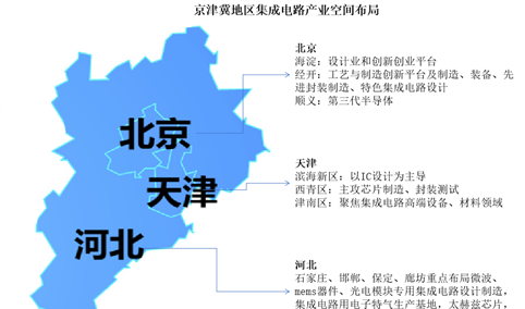 2023年京津冀地区集成电路产业空间布局分析：布局日益完善（图）