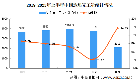 2023年上半年我國造船行業(yè)運行情況：造船完工量同比增長14.2%（圖）