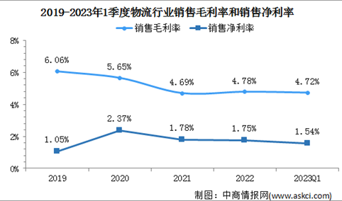 2023年中国智能物流行业重点上市公司经营情况对比分析（图）