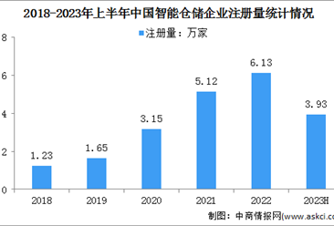 2023年中国智能仓储行业市场规模及企业注册量情况预测分析（图）