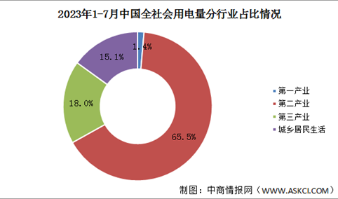 2023年7月中国全社会用电量同比增长6.5%（图）