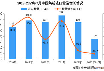 2023年1-7月中国奶粉进口数据统计分析：进口量同比下降近两成