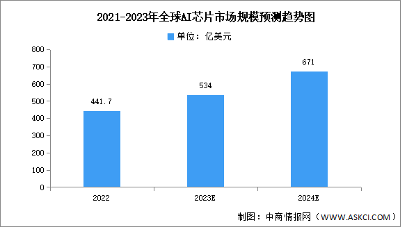 2023年全球AI芯片市场规模及数量预测分析（图）