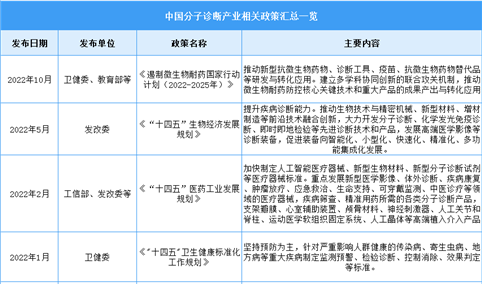 2023年中国分子诊断行业最新政策汇总一览（表）