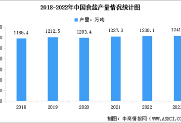 2023年中国食盐产量及需求量情况预测分析（图）