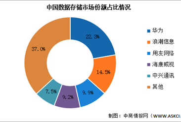 2023年中国数据存储市场规模及竞争格局预测分析（图）