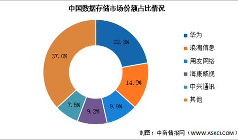 2023年中国数据存储市场规模及竞争格局预测分析（图）