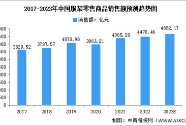 2023年中国服装行业销售额及发展前景预测分析（图）