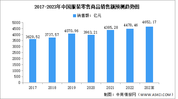 2023年中国服装行业销售额及发展前景预测分析（图）