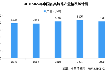 2022年中国各类铸件产量及下游需求情况数据分析（图）
