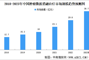 2023年中国肿瘤消融治疗市场规模及细分市场规模预测分析（图）