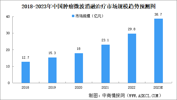 2023年中國(guó)腫瘤消融治療市場(chǎng)規(guī)模及細(xì)分市場(chǎng)規(guī)模預(yù)測(cè)分析（圖）