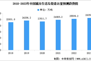 2023年中国城市生活垃圾处理行业市场现状预测分析（图）