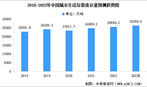 2023年中国城市生活垃圾处理行业市场现状预测分析（图）