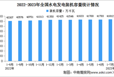 2023年1-7月中国水电行业运行情况：电源工程投资同比增长8.6%
