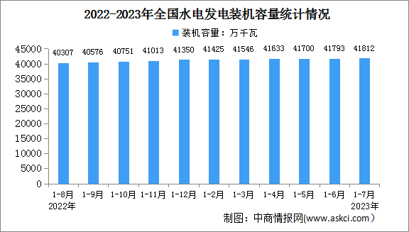 2023年1-7月中国水电行业运行情况：电源工程投资同比增长8.6%