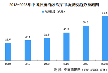2023年中国肿瘤消融治疗市场规模及市场结构预测分析（图）