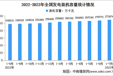 2023年1-7月中国电力工业运行情况：发电装机容量同比增长11.5%（图）