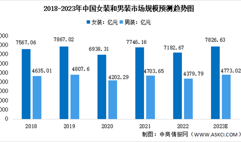 2023年中国服装行业市场规模预测分析：女装市场稳步增长（图）