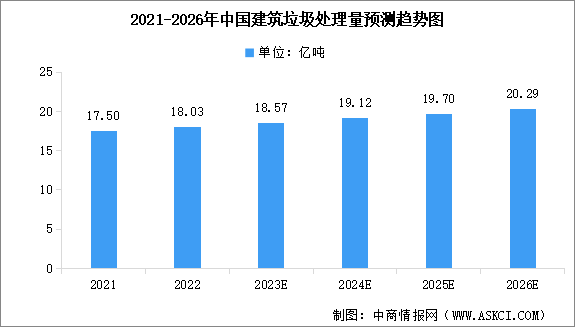 2023年中国建筑垃圾处理与资源化利用行业市场规模预测分析（图）