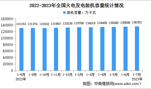 2023年1-7月中国火电行业运行情况：装机容量同比增长4%