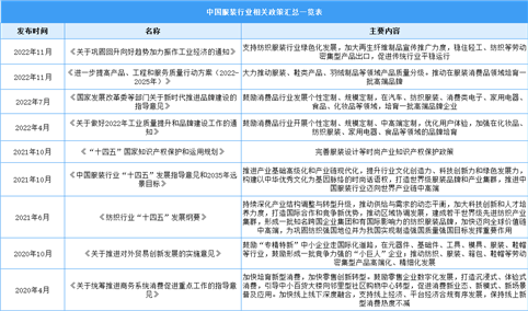 2023年中国服装行业最新政策汇总一览（表）