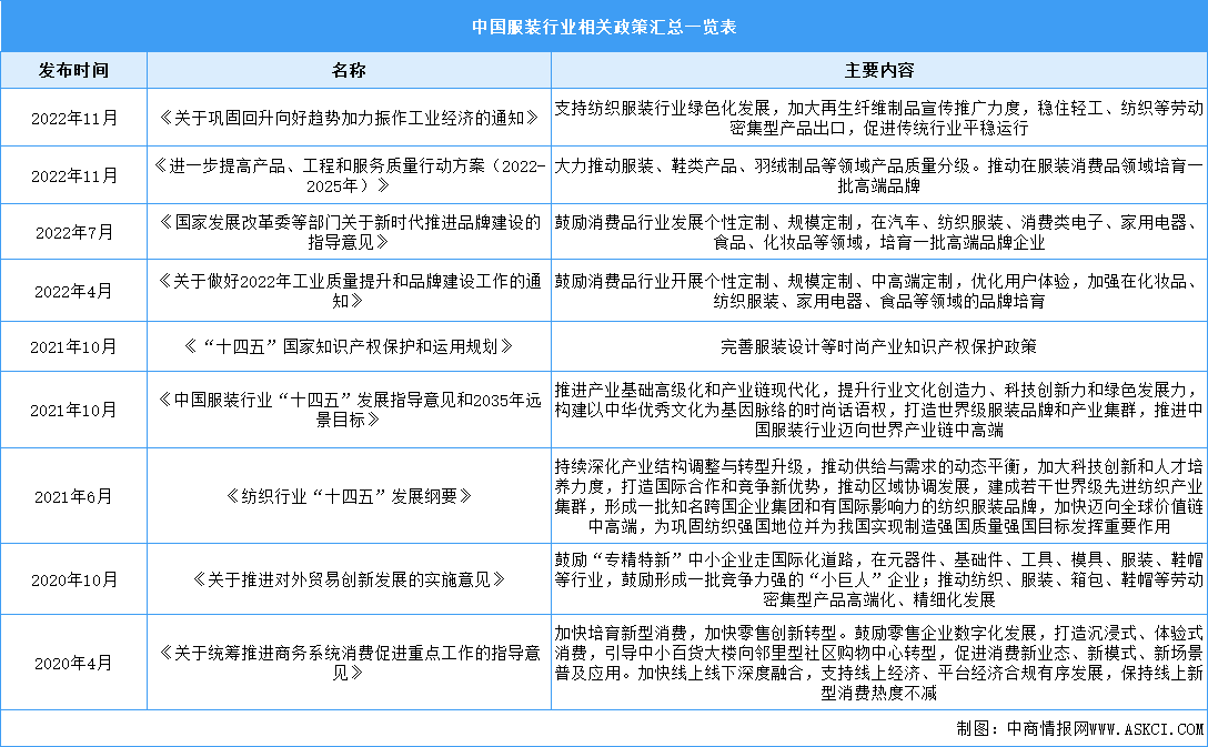 2023年中国服装行业最新政策汇总一览（表）