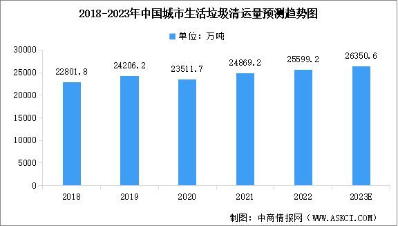 2023年中国垃圾处理行业市场规模及行业发展前景预测分析（图）