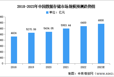 2023年中国数据存储市场现状及发展前景预测分析（图）
