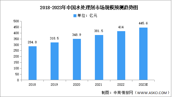 2023年中国水处理剂市场规模及竞争格局预测分析（图）