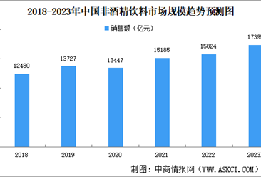 2023年中国非酒精饮料市场规模及细分行业市场规模预测分析（图）
