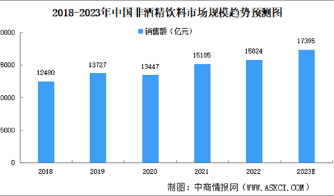 2023年中国非酒精饮料市场规模及细分行业市场规模预测分析（图）