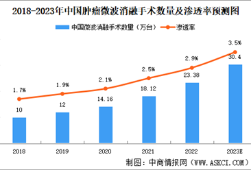 2023年中国肿瘤微波消融治疗手术量及市场规模预测分析（图）