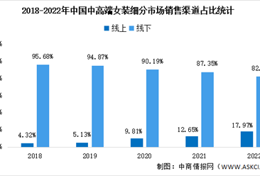 2023年中国女装行业市场规模及销售渠道预测分析（图）