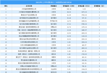 【工业投资盘点】2023年上半年黑龙江工业投资TOP50企业涉地面积超670公顷