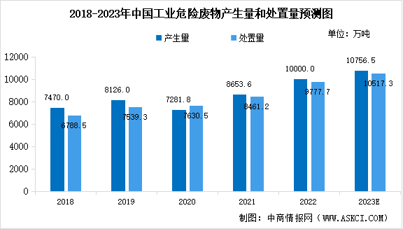2023年中国工业固废及危废处理行业市场现状预测分析（图）
