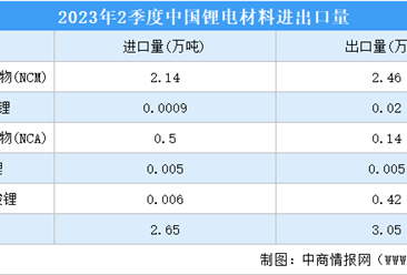 2023年2季度中国锂产品进出口数据统计：碳酸锂进口3.42万吨（图）