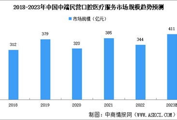 2023年中国高端民营口腔医疗服务市场规模及发展挑战与机遇预测分析（图）