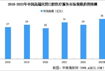 2023年中国民营口腔医疗市场规模及细分行业市场规模预测分析（图）