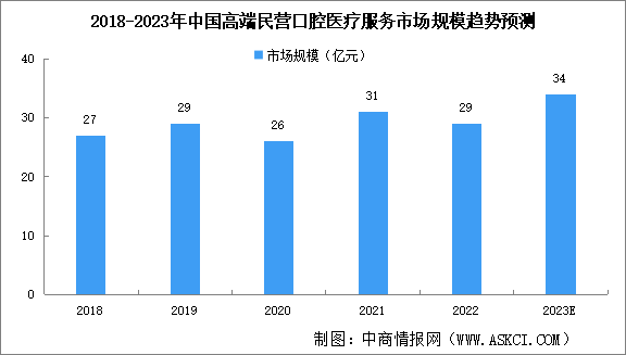 2023年中国民营口腔医疗市场规模及细分行业市场规模预测分析（图）