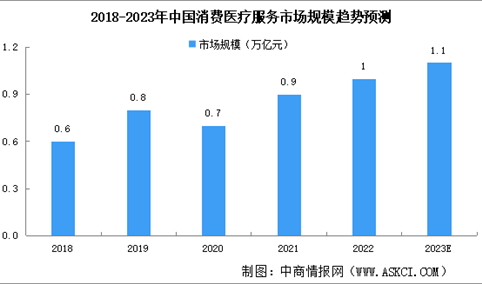 2023年中国消费医疗市场规模及发展驱动因素预测分析（图）