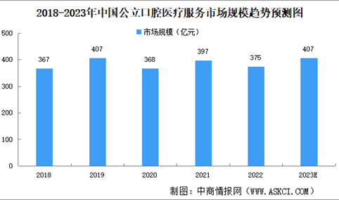 2023年中国口腔医疗服务市场规模及细分行业市场规模预测分析（图）