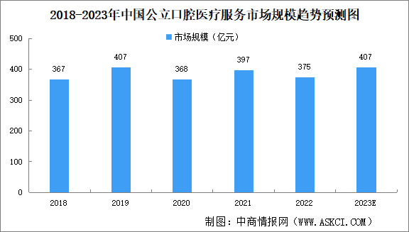 2023年中國口腔醫(yī)療服務(wù)市場規(guī)模及細(xì)分行業(yè)市場規(guī)模預(yù)測分析（圖）