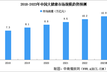 2023年中国大健康行业市场规模及市场结构预测分析（图）