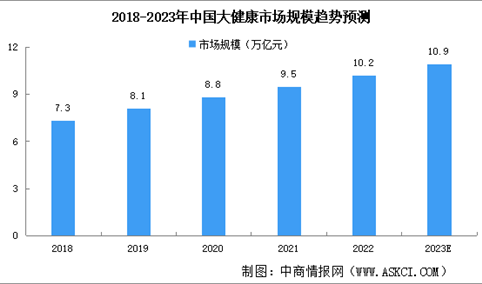 2023年中国大健康行业市场规模及市场结构预测分析（图）