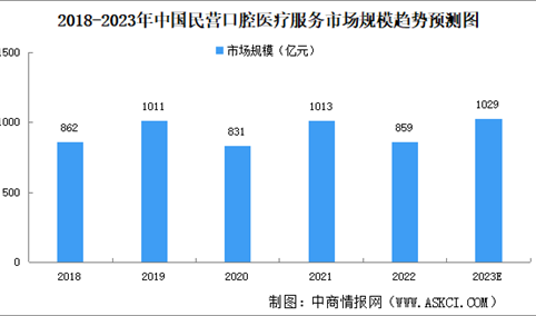 2023年中国民营口腔医疗服务市场规模及竞争优势预测分析（图）