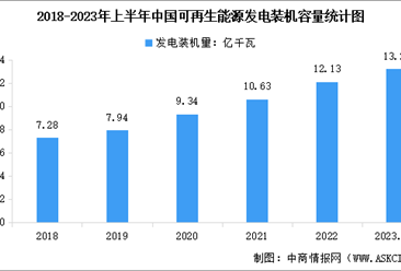 2023年上半年中国可再生能源发电装机规模数据统计分析（图）