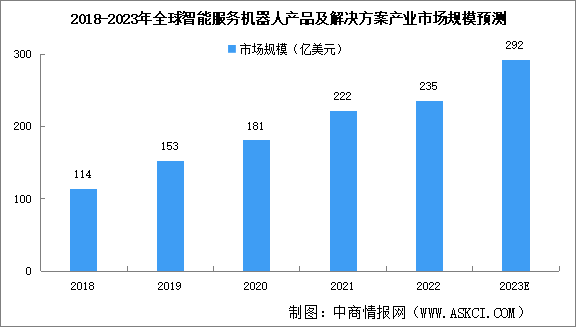 2023年全球智能服務(wù)機(jī)器人市場規(guī)模及細(xì)分行業(yè)市場規(guī)模預(yù)測分析（圖）