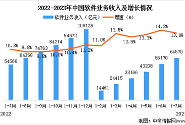 2023年7月中国软件业总体运行情况分析：累计业务收入64570亿元（图）