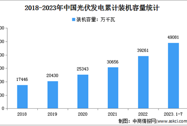 2023年1-7月光伏发电行业运行情况：装机容量同比增长42.9%（图）